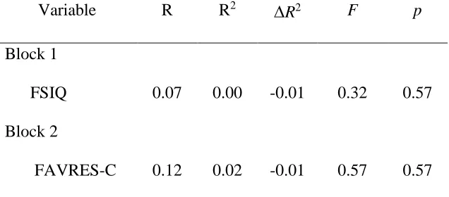 Table 7 Summary of Model Statistics in Regression Predicting GEC Scores  