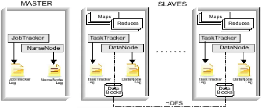 Fig. 4: A simple model of a multi-node Hadoop cluster 