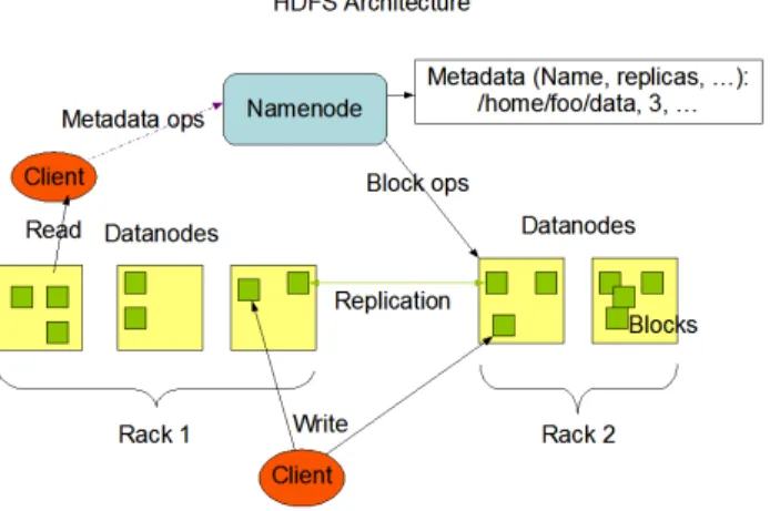 Fig. 1. HDFS Structure. Source: http://hadoop.apache.org
