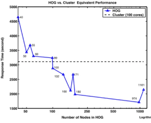 Fig. 4. HOG System Performance
