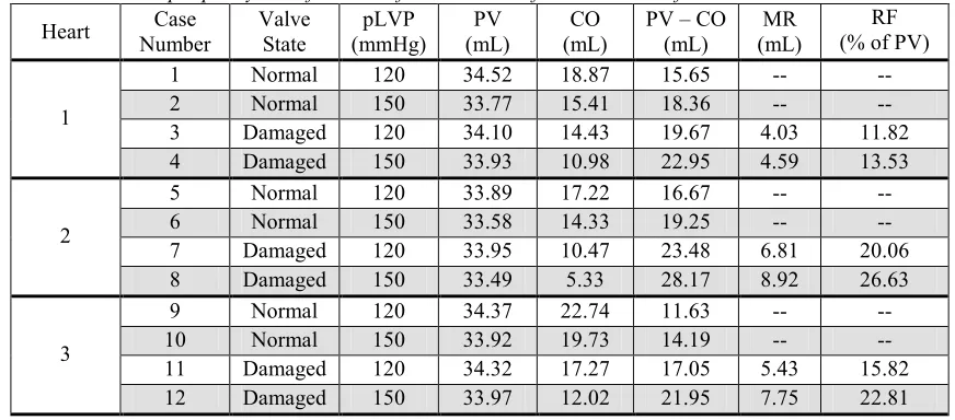Table 1. Cardiac output per cycle before and after induction of mitral valve defects 