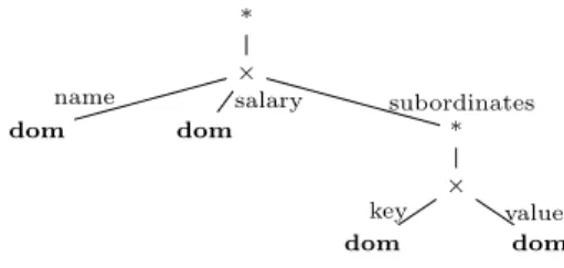 Fig. 2. The complex type from Example 3 as a tree, with a set height of 2.