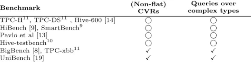 Table 2. Database benchmarks used to also benchmark Hive. Benchmark (Non-flat) CVRs Queries over complex types TPC-H 11 , TPC-DS 11 , Hive-600 [14] , , HiBench [9], SmartBench 9 , , Pavlo et al [13] , , Hive-testbench 10 , , BigBench [8], TPC-xbb 11 X X Un