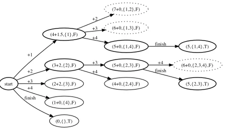 Figure 1: Example of the A* search graph created to ﬁndheuristic was used and the score and heuristic scoresare shown separately for clarity