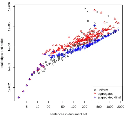 Figure 2: Efﬁciency of A* search search is roughly linearin the number of sentences in the document set