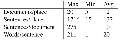 Table 1:The training input data contains 184 placenames with 42333 sentences in total