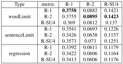 Table 5: ROUGE scores obtained on the testing data. Theautomated summaries are generated using the in domaininput documents.