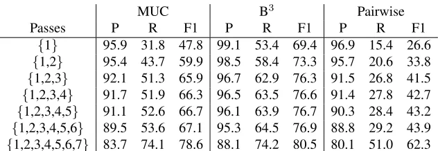 Table 2: Cumulative performance on development (ACE2004-ROTH-DEV) as passes are added to the sieve.