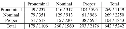 Table 4: Number of pair-wise errors produced by thesieve after transitive closure in the MUC6-TEST corpus.Rows indicate mention types; columns are types of an-tecedent