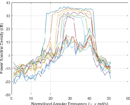 Figure 1: Polynomial Eigenvalue PSD for the Co-Prime Method 