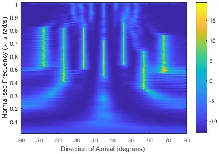 Figure 2: Summed Polynomial Eigenvalue Coefficients for the Co-prime array 