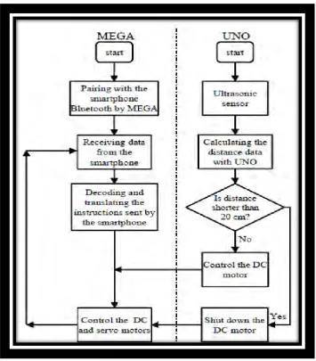 Figure 2.2: Flow chart of hardware processor, Arduino MEGA and Arduino UNO           
