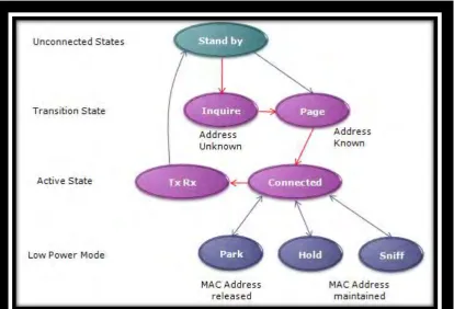 Figure 2.6: Bluetooth pairing and connection process 