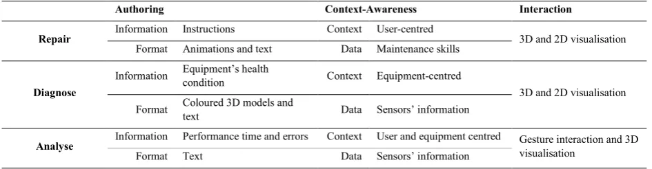 Table 2. Maintenance information needs - formats and content classification 