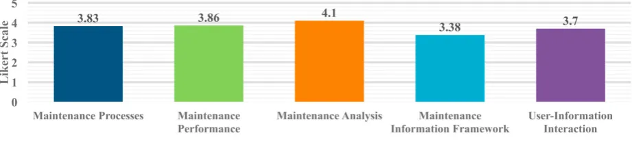 Figure 3. Survey questionnaire results 