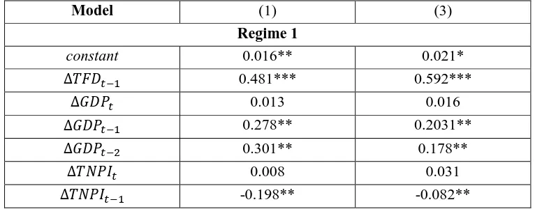 Table 2b - Estimates for the one and two regime threshold models for liquid bulks 