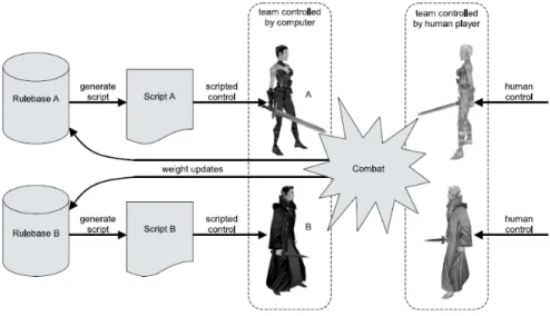 Figure 2.1: Dynamic Scripting model [16, 17]