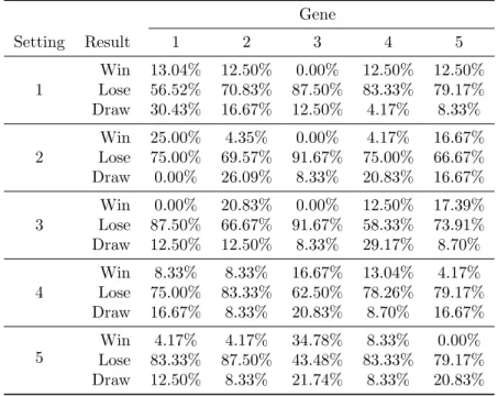 Table 3.1: Chance distribution of every option against enemy 12543 (except 12543 itself)