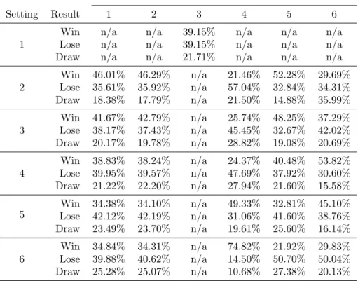 Table 3.2: Chance distribution of all games in the case base