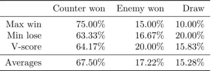 Table 4.1: Overall-experiment outcomes