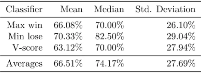 Table 4.3: Means of win-ratios