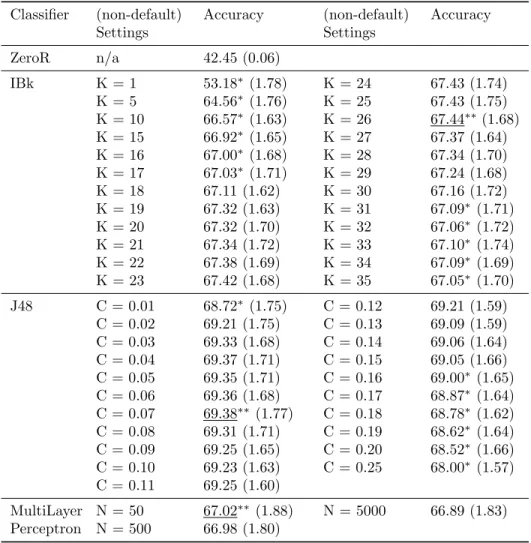 Table 4.4: Data mining results.
