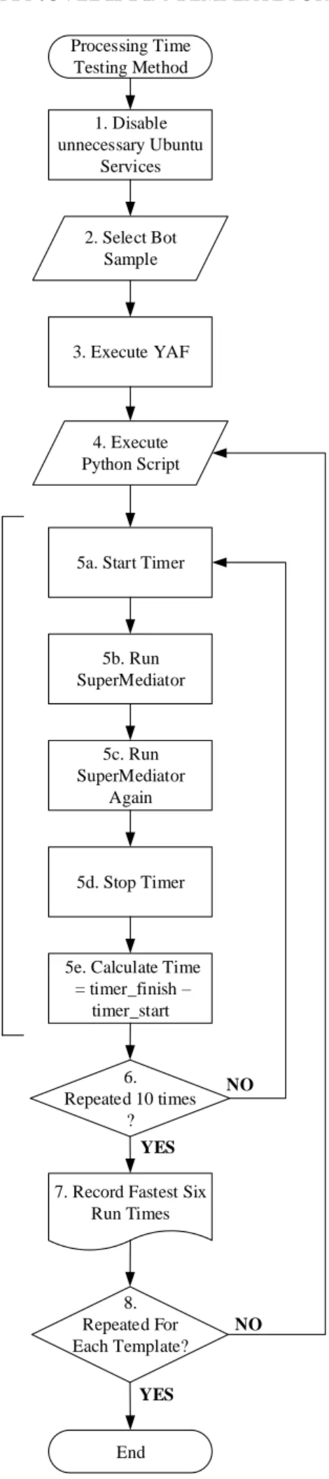 Figure 16. Flow diagram of the processing time test. 