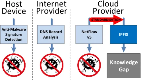 Figure 1. An illustration of the gap in knowledge in botnet detection. 
