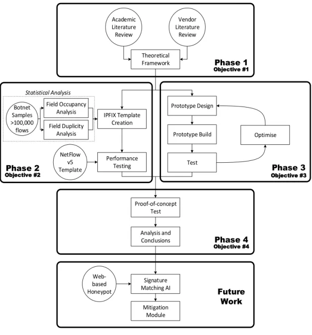 Figure 2. The phases of the research approach. 