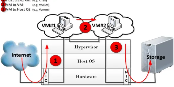 Figure 4. A three stage model for hypervisor exploitation. 