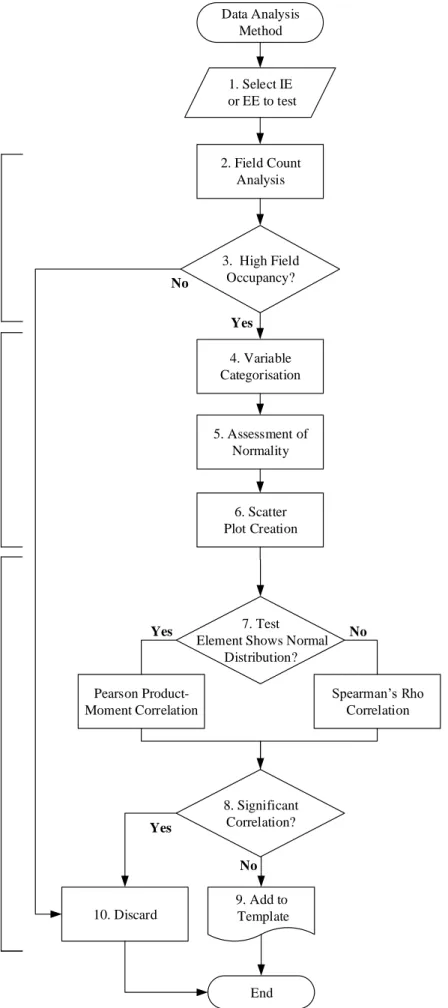 Figure 7. Flow diagram of the IPFIX template creation data analysis. 