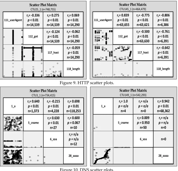 Figure 9. HTTP scatter plots. 