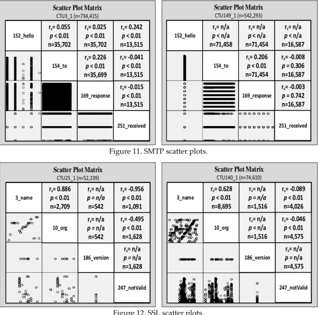 Figure 11. SMTP scatter plots. 