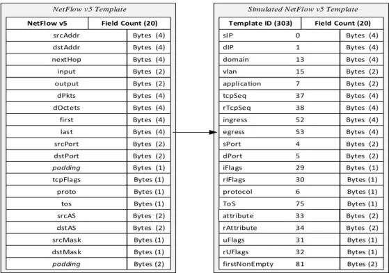 Figure 15. A comparison of the NetFlow v5 template with the template simulated in IPFIX  Actual NetFlow v5 Template (left); simulated NetFlow v5 template (right) 