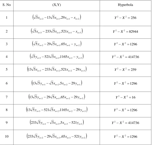 Table II: Hyperbolas   