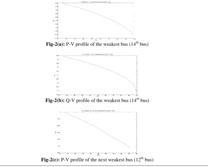 Fig-2(a):  P-V profile of the weakest bus (14th bus)  