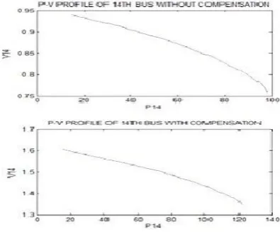 Fig-3(a):  P-V profile of the 14th bus with and without compensation 