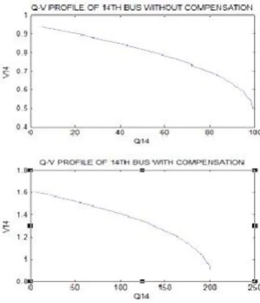 Fig-3(b):  Q-V profile of the 14th bus with and without compensation