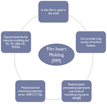 Figure 2 represents the main features of FIM technology.  