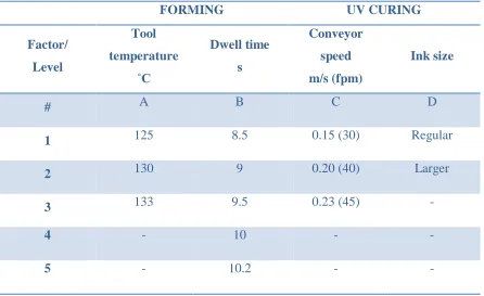 Table 8: Factor and relative levels used for DOE. 