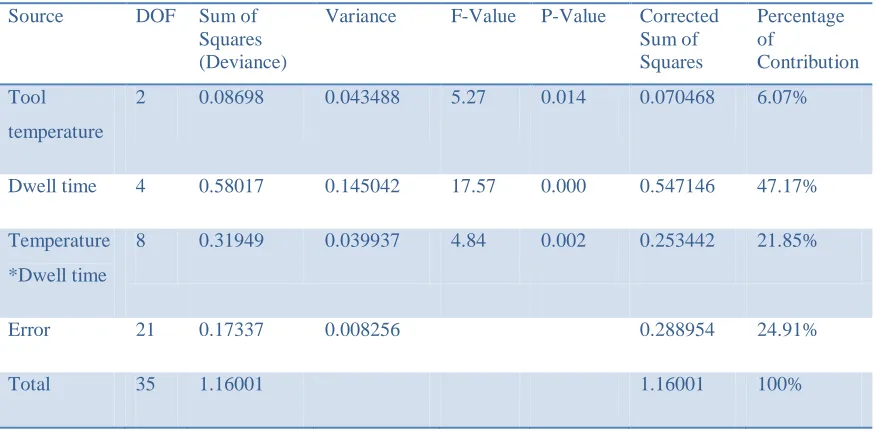 Table 12: ANOVA table for forming (Point 1). 