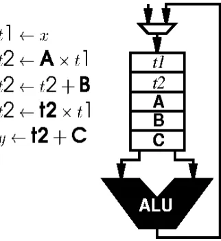 Figure 2.1: Spatial versus Temporal Computation for the expression y=Ax 2+Bx+C 