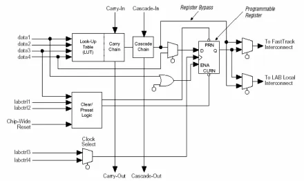 Figure 2.2 : Logical Element of Altera FLEX 10K FPGA 