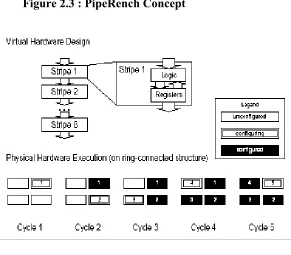 Figure 2.3 : PipeRench Concept 