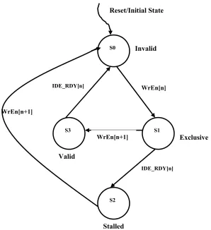 Figure 4.2      SRAM Finite State Machine 