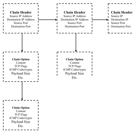 Figure 5.1 : Rule Chain Logical Structure 