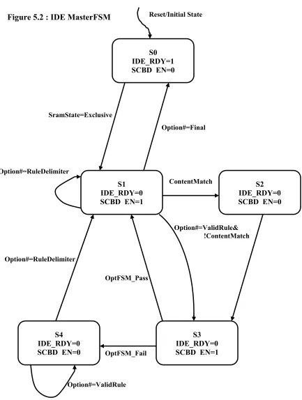 Figure 5.2 : IDE MasterFSM 