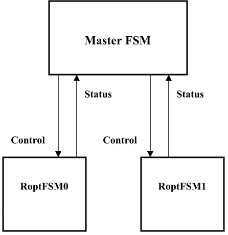 Figure 5.3 : Top Down Control in FSM Design 
