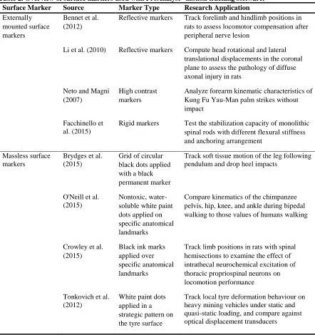 Table 2. Overview of surface markers used with ProAnalyst® motion tracking software. Surface Marker  Source Marker Type Research Application 