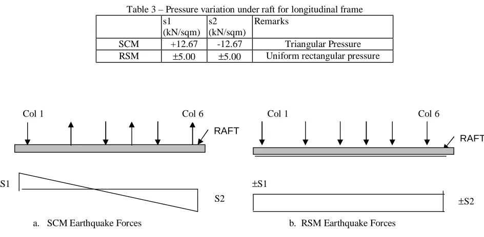 Table 3 – Pressure variation under raft for longitudinal frame s1 s2 Remarks 